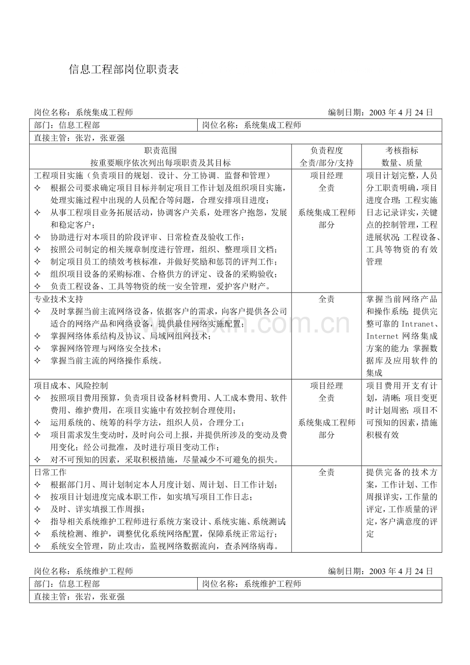 信息工程部岗位职责表.doc_第1页