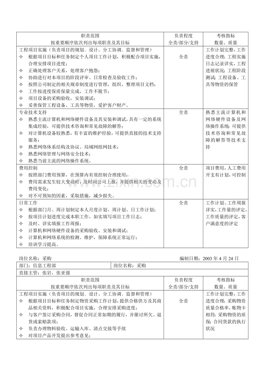 信息工程部岗位职责表.doc_第2页