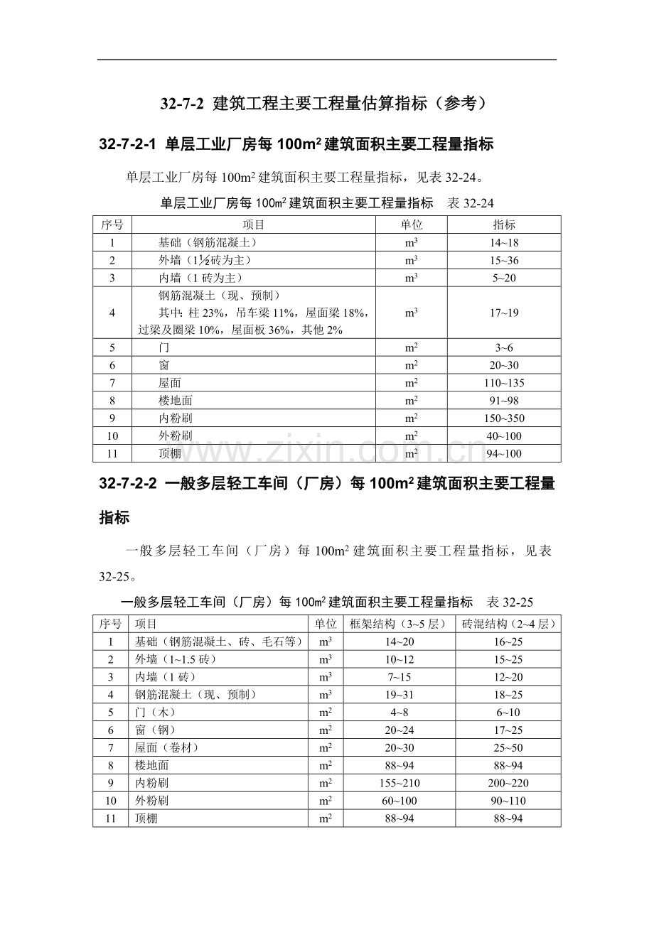 施工手册(第四版)第三十二章建筑工程造价32-7-2-建筑工程主要工程量估算指标(参考).doc_第1页