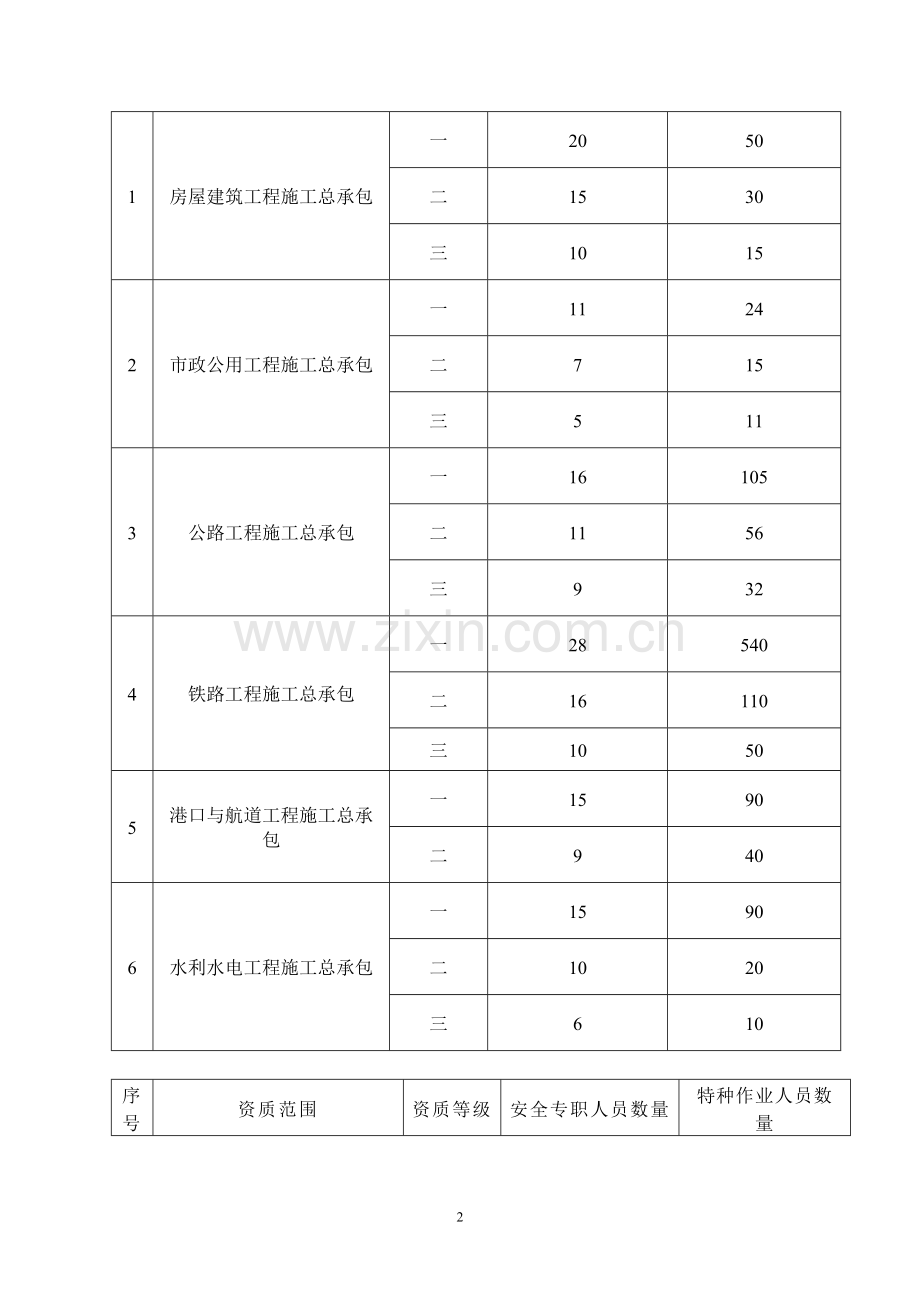 建筑施工企业专职安全生产管理人员和特种作业人员配备参考规定.doc_第2页