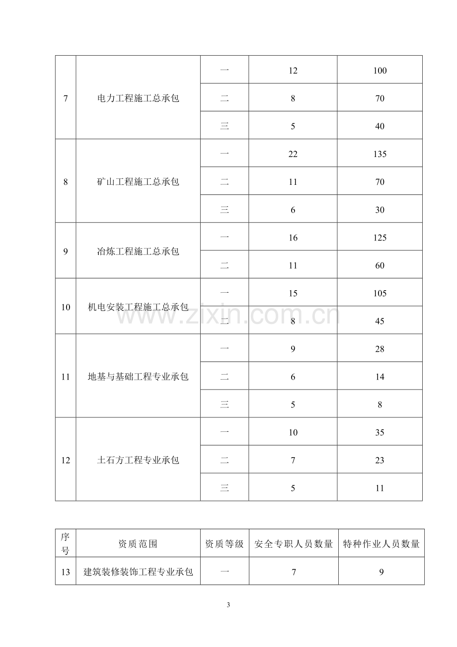 建筑施工企业专职安全生产管理人员和特种作业人员配备参考规定.doc_第3页