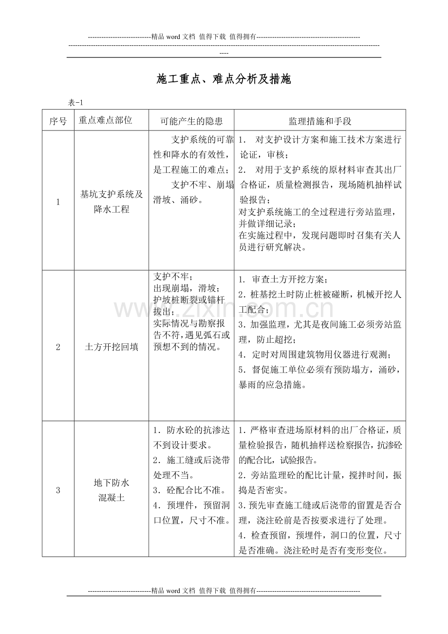 房屋工程施工重点难点分析与处理措施.doc_第1页