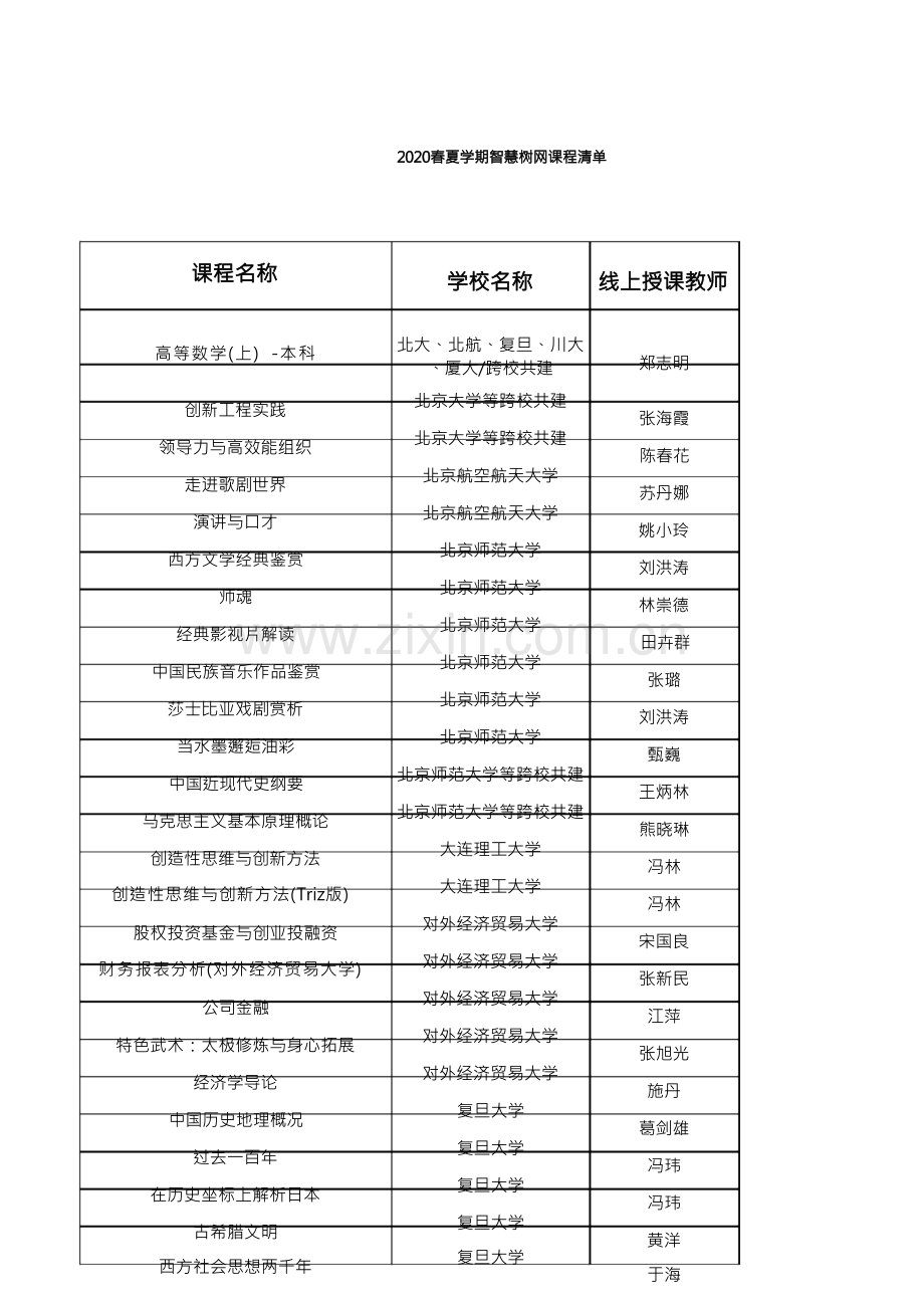 3.2020春夏学期智慧树网课程清单.docx_第1页