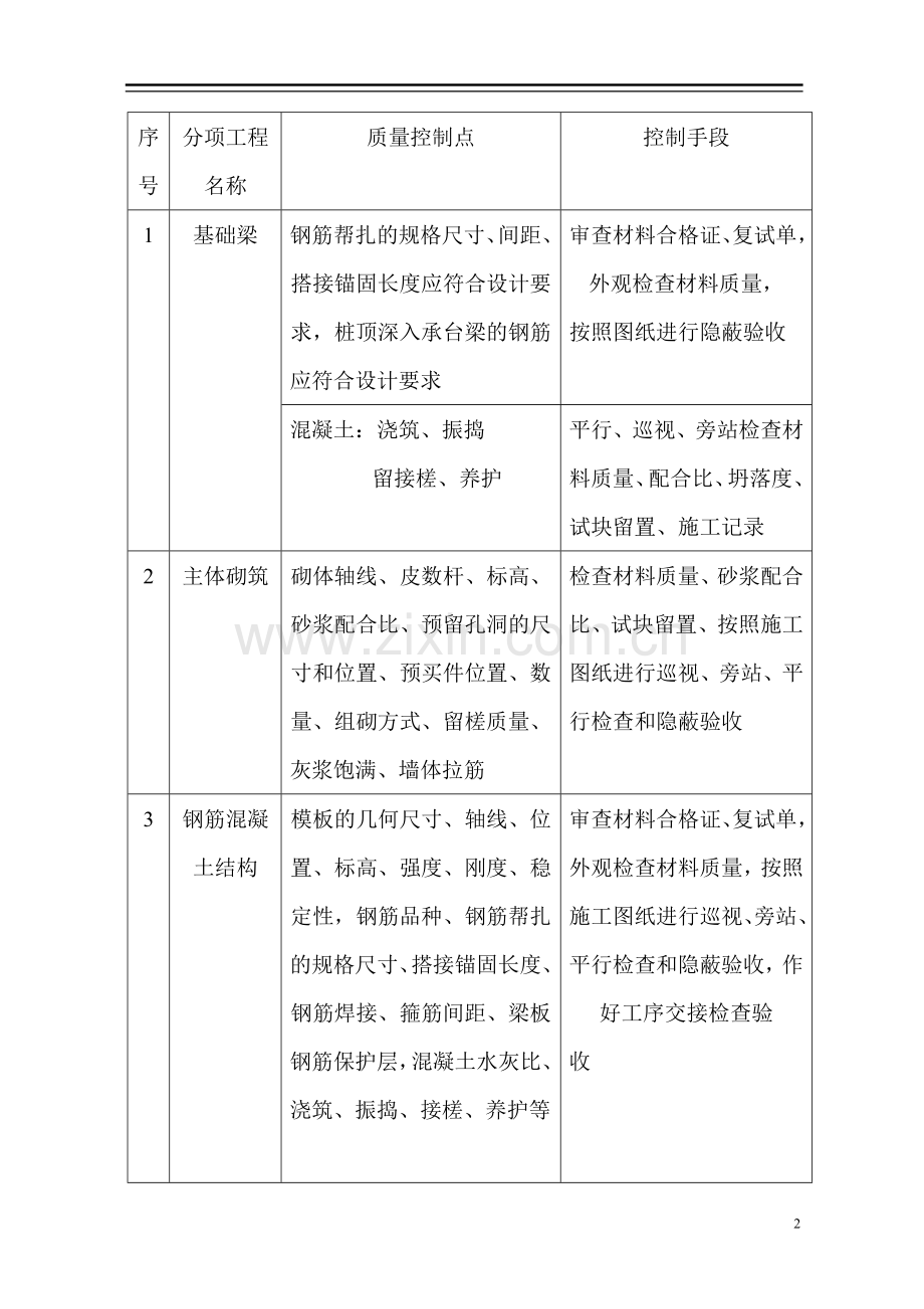 施工阶段质量控制点的设置及控制措施.doc_第2页