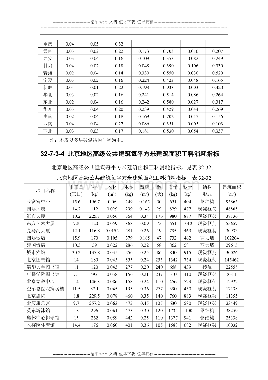 施工手册(第四版)第三十二章建筑工程造价32-7-3-建筑工程主要材料消耗量指标.doc_第3页