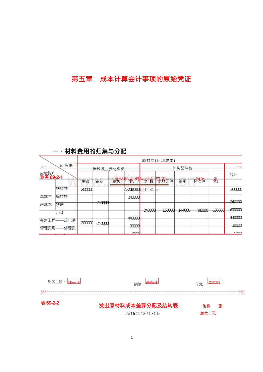 《会计综合模拟实训》(第三版) 2、第五章自制原始凭证 0、第五章自制原始凭证参考答案.docx_第1页