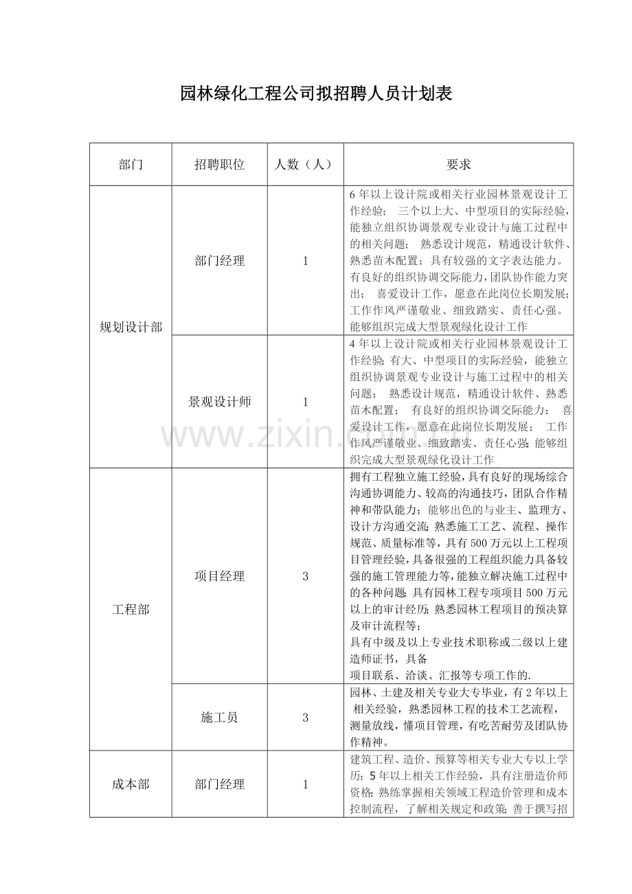 园林绿化工程公司招聘人员计划表.doc_第1页