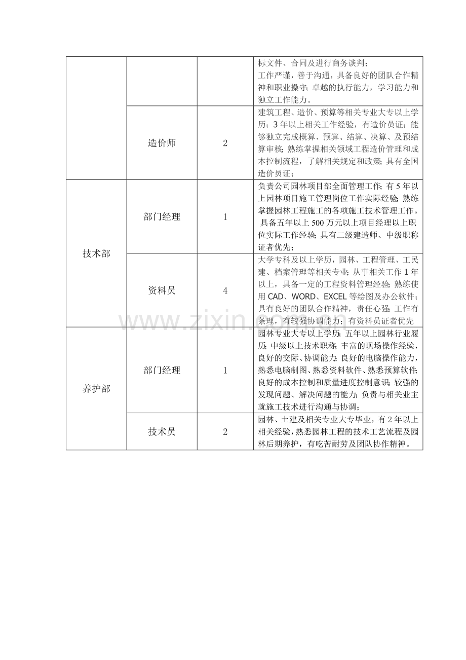 园林绿化工程公司招聘人员计划表.doc_第2页