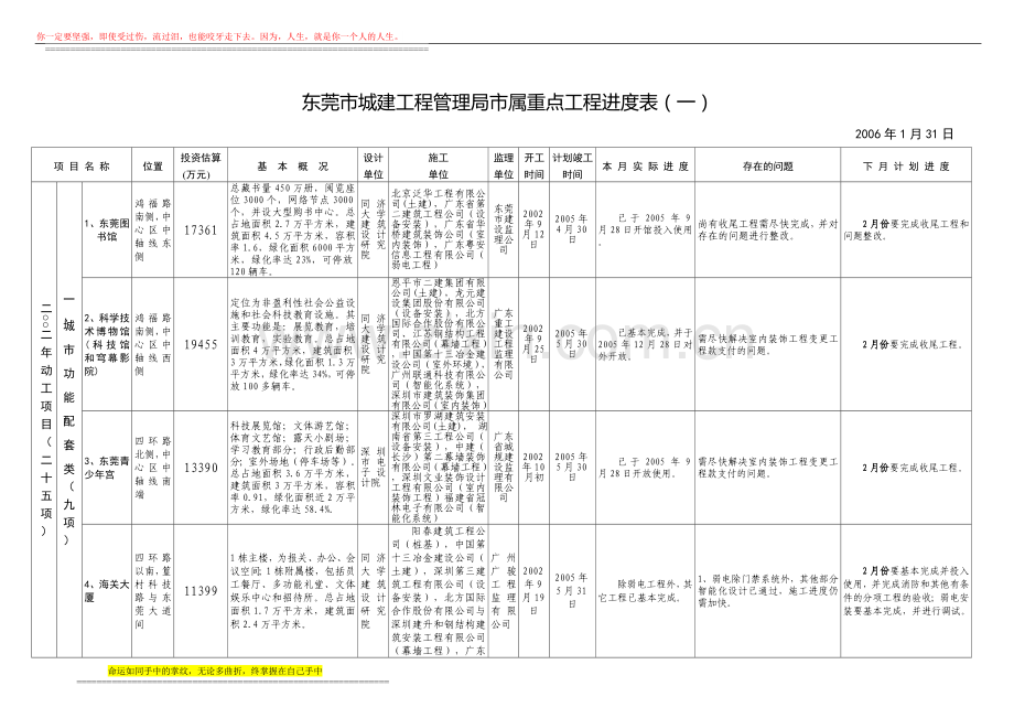 776-东莞市城建工程管理局市属重点工程进度表(一).doc_第1页