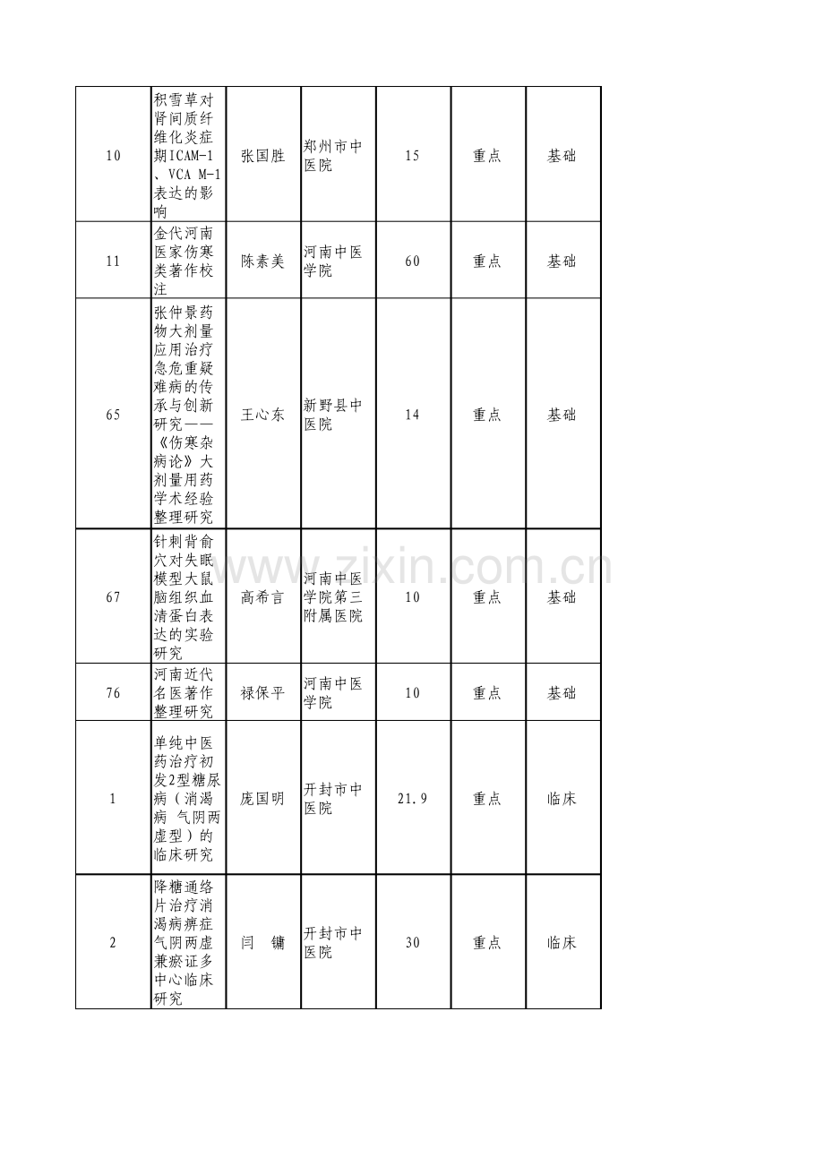 2014年度河南省中医药科学研究专项课题目录.pdf_第1页