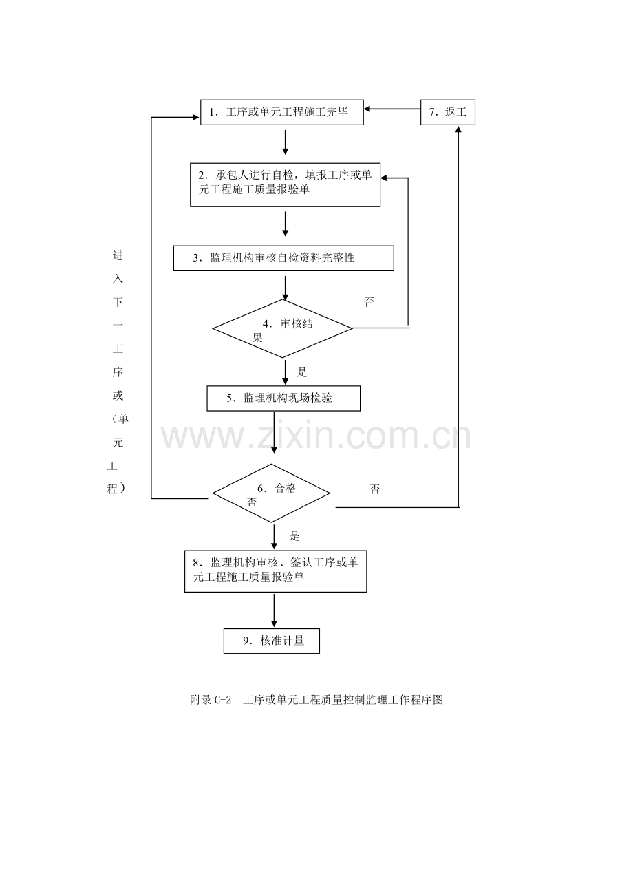 附录C--施工监理主要工作程序框图.doc_第2页