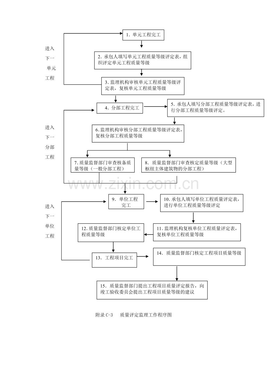 附录C--施工监理主要工作程序框图.doc_第3页