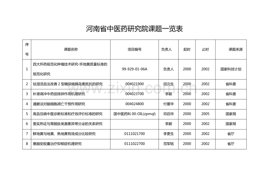 (医疗药品)河南省中医药研究院课题一览表.pdf_第1页