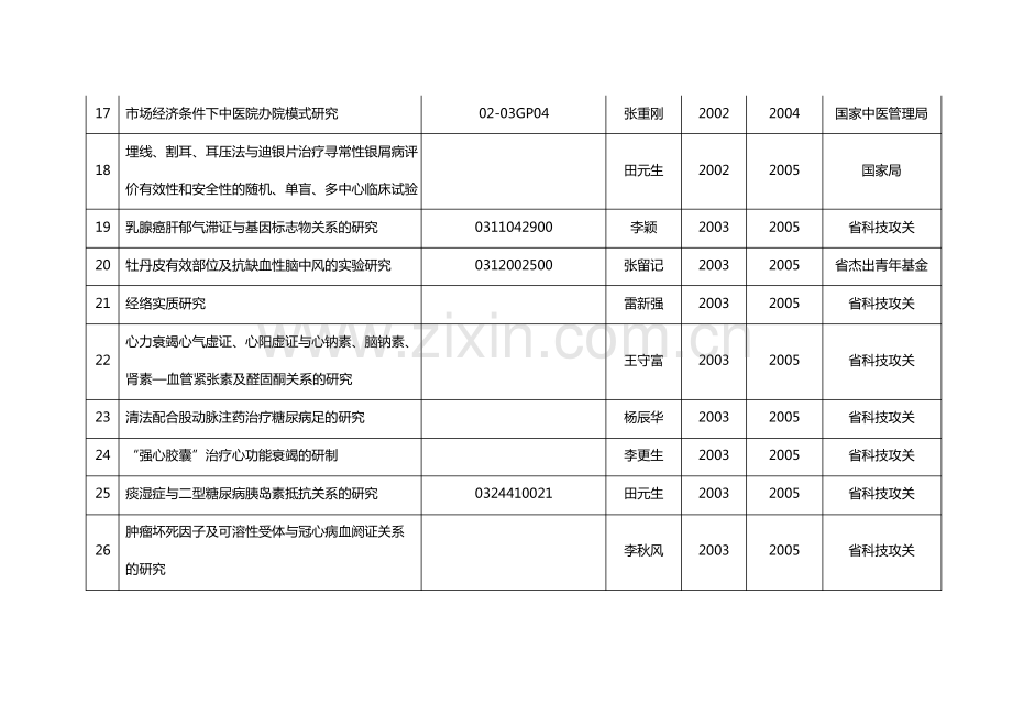 (医疗药品)河南省中医药研究院课题一览表.pdf_第3页