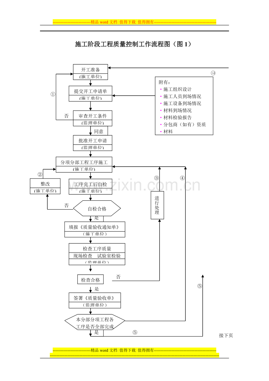 (分包)施工阶段工程质量控制工作流程图.doc_第1页