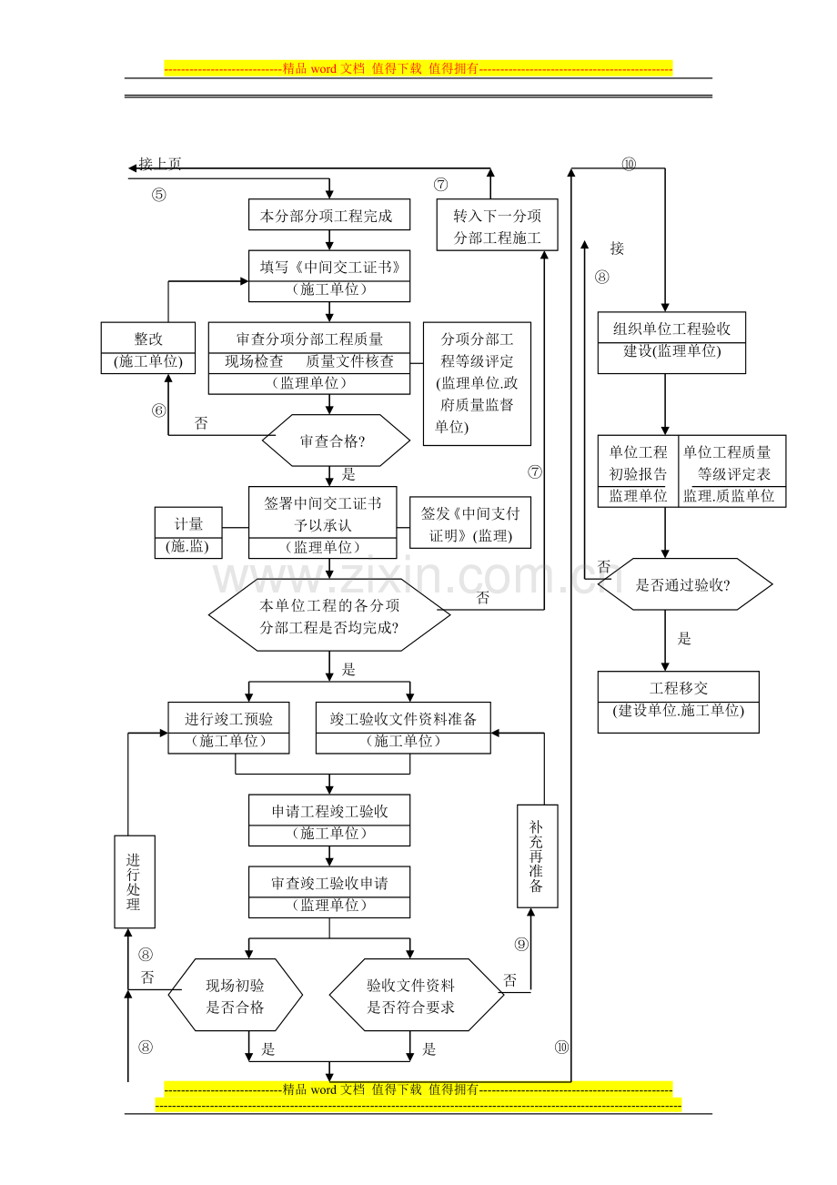 (分包)施工阶段工程质量控制工作流程图.doc_第2页