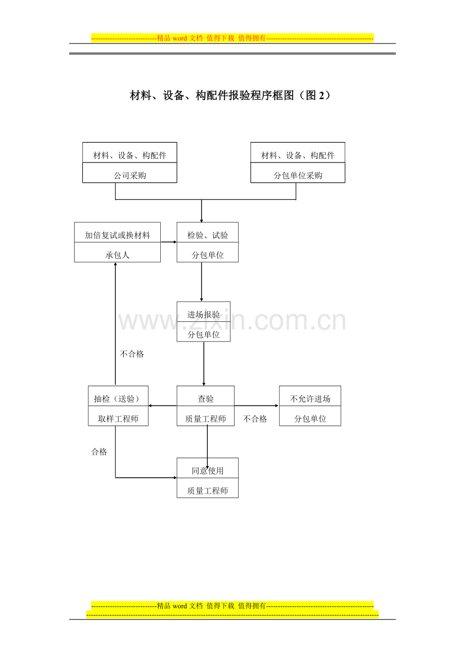 (分包)施工阶段工程质量控制工作流程图.doc_第3页