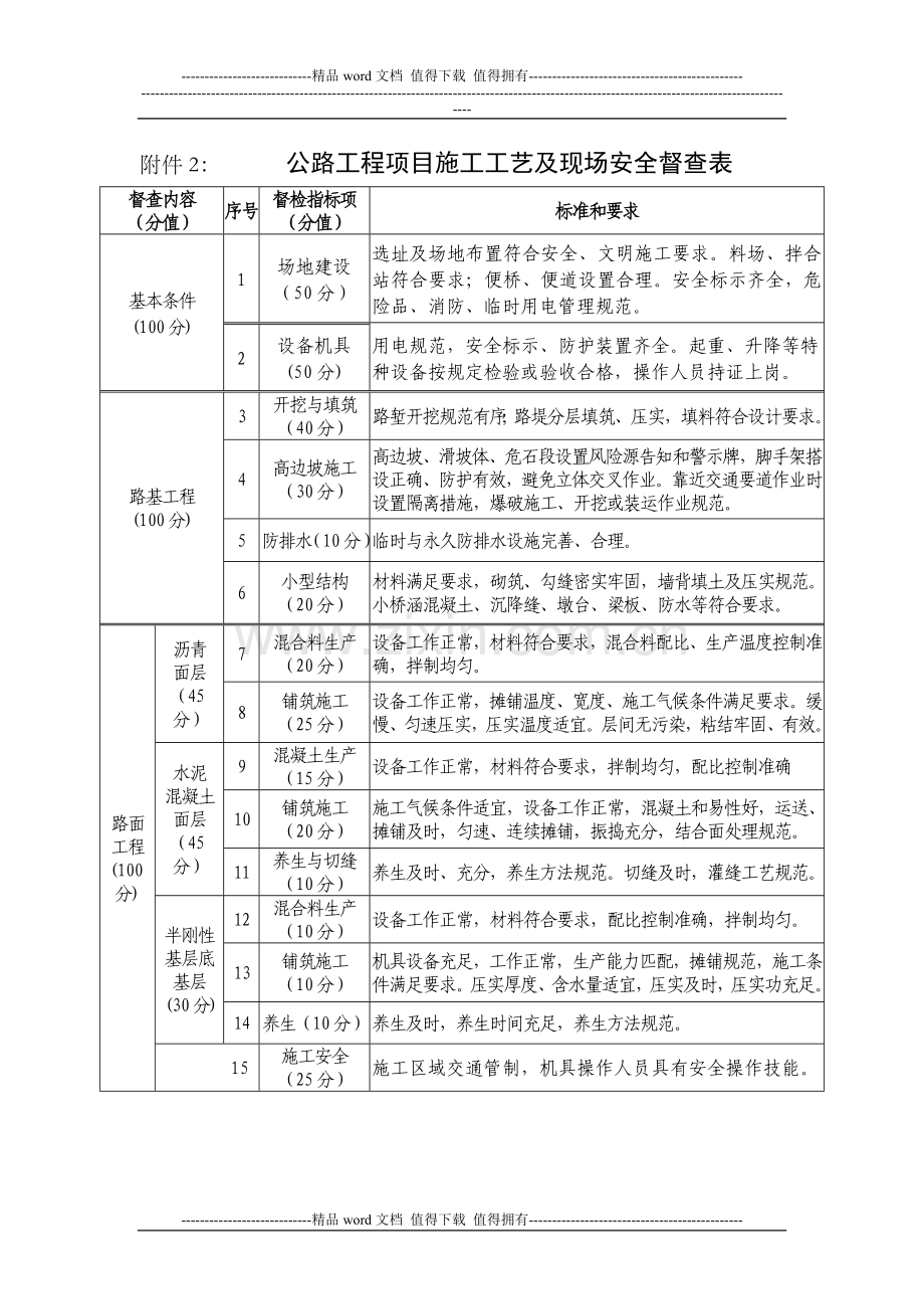 2、公路工程项目施工工艺及现场安全督查表.doc_第1页