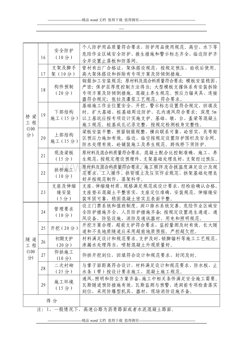 2、公路工程项目施工工艺及现场安全督查表.doc_第2页