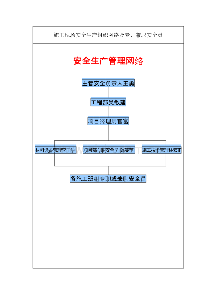 1.施工现场安全管理.doc_第3页