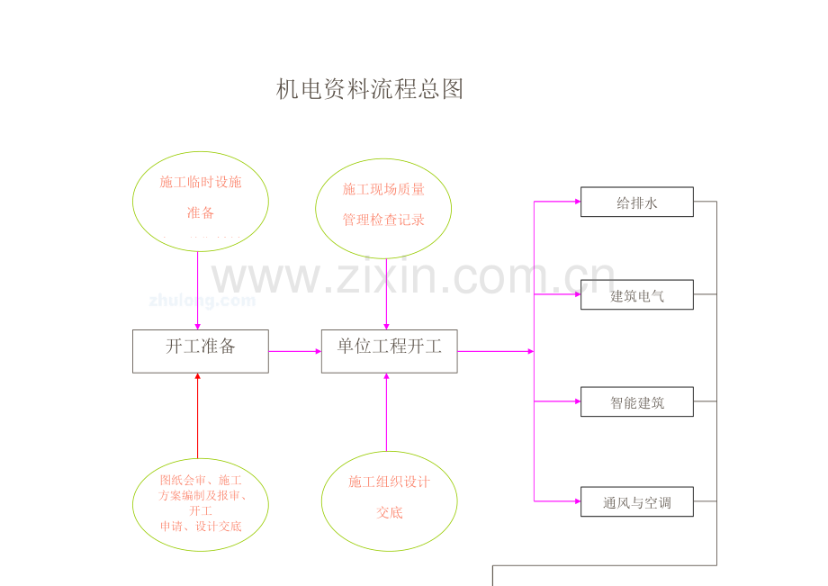 通风与空调工程工序施工流程.doc_第1页