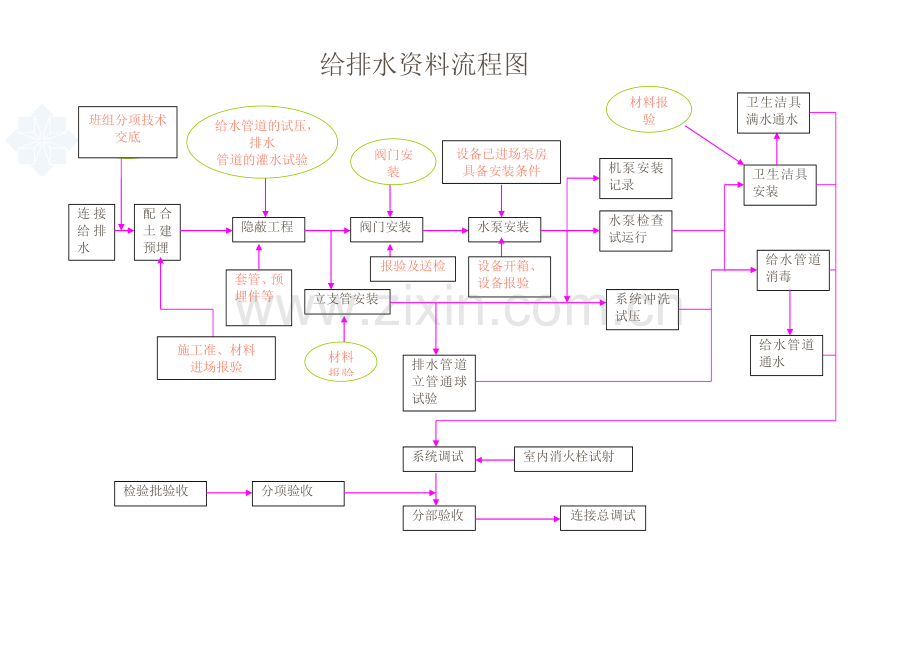 通风与空调工程工序施工流程.doc_第2页