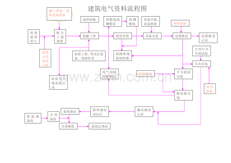 通风与空调工程工序施工流程.doc_第3页