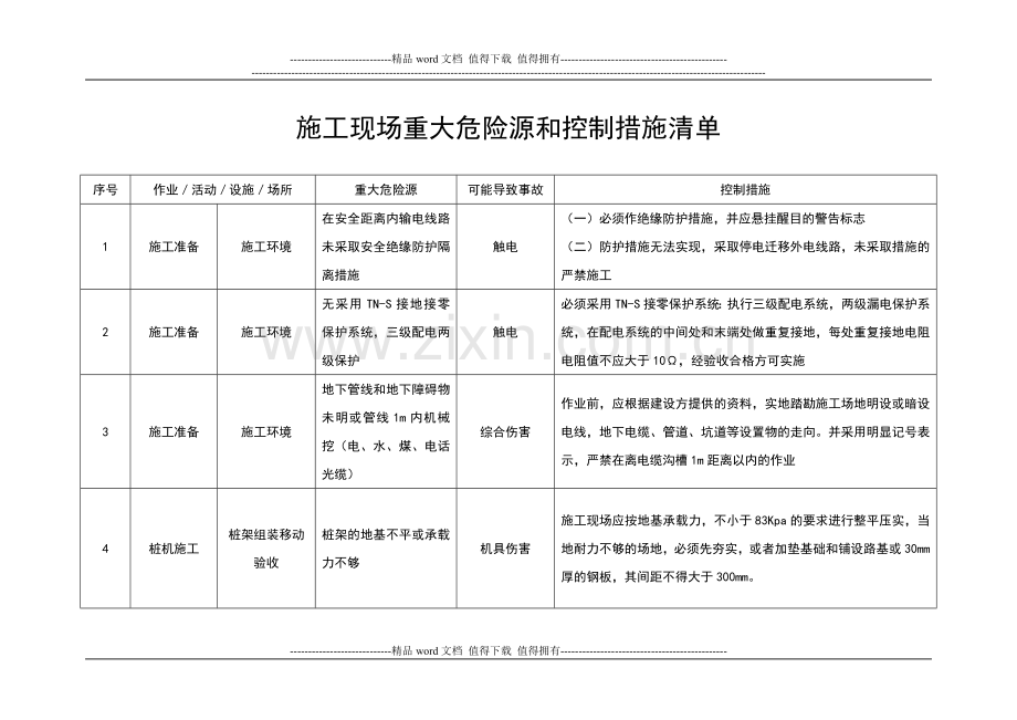 施工现场重大危险源和控制措施清单2.doc_第2页