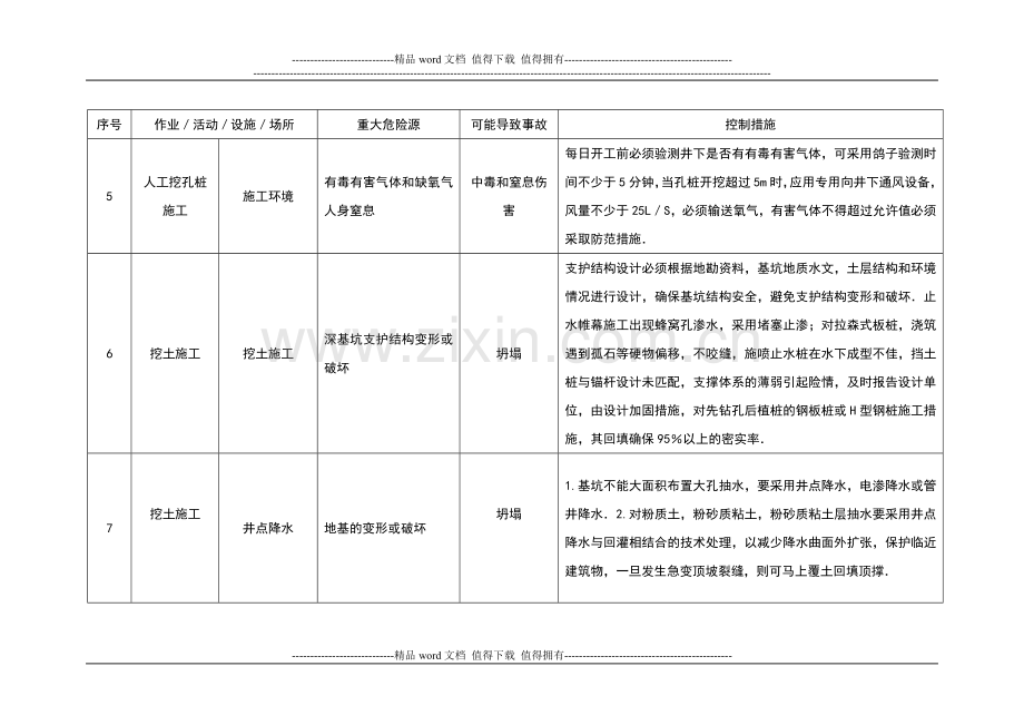 施工现场重大危险源和控制措施清单2.doc_第3页