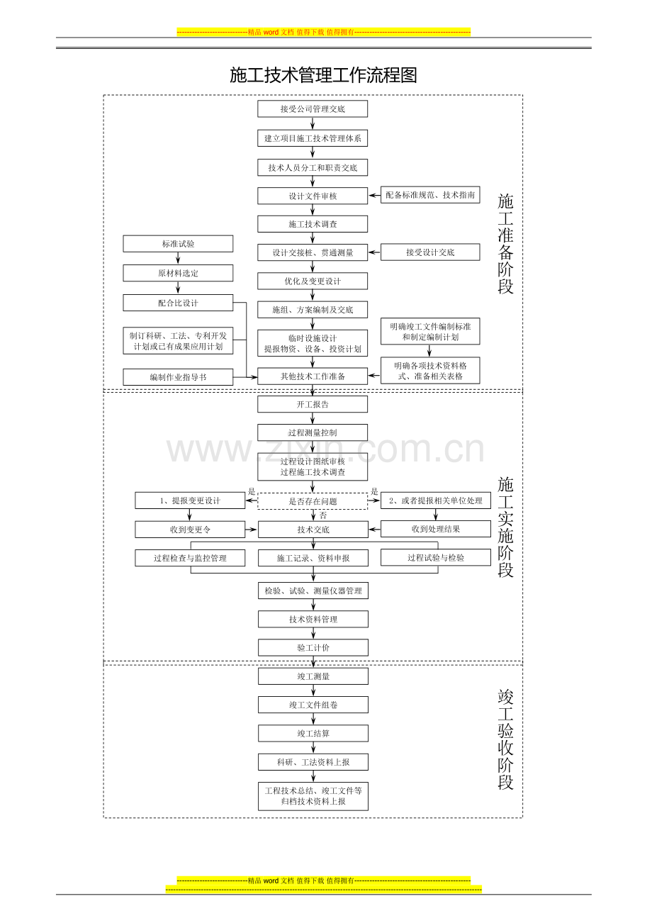 施工技术管理工作流程图.doc_第1页