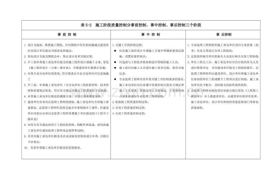 施工阶段质量控制分事前控制、事中控制、事后控制三个阶段.doc_第2页