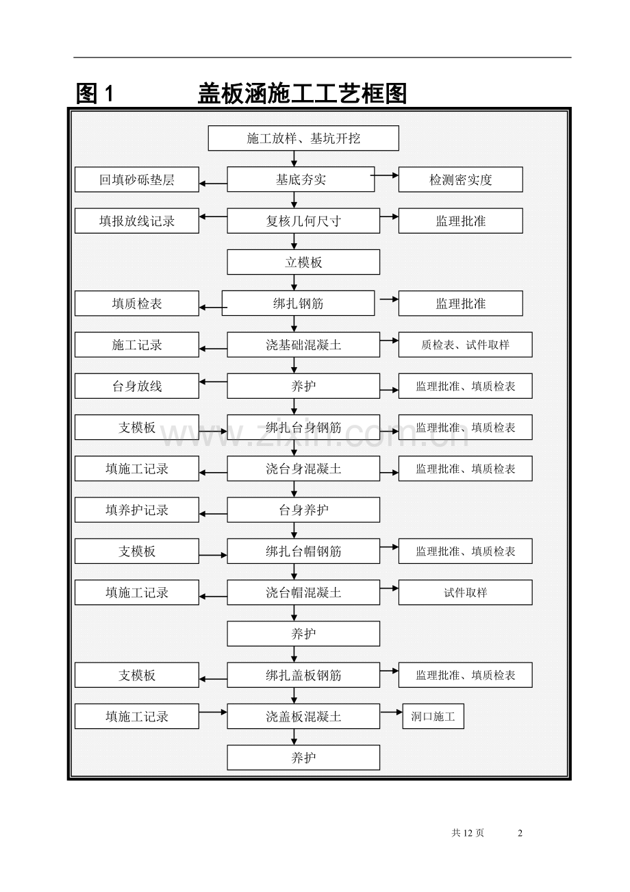 高速公路涵洞施工方案.doc_第2页