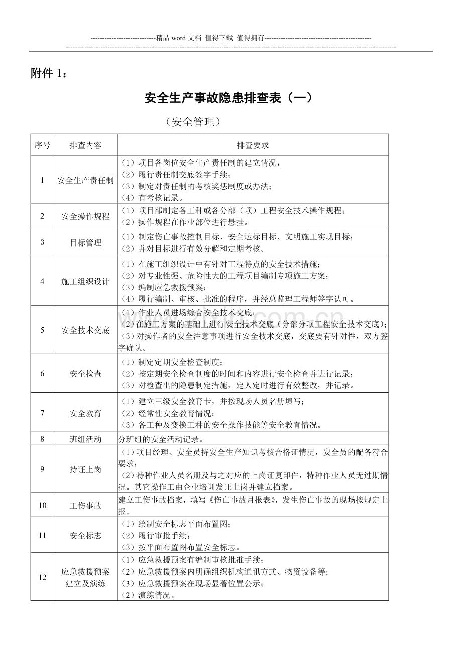 在建工程项目施工管理综合检查表(鲲鹏)-(1).doc_第1页