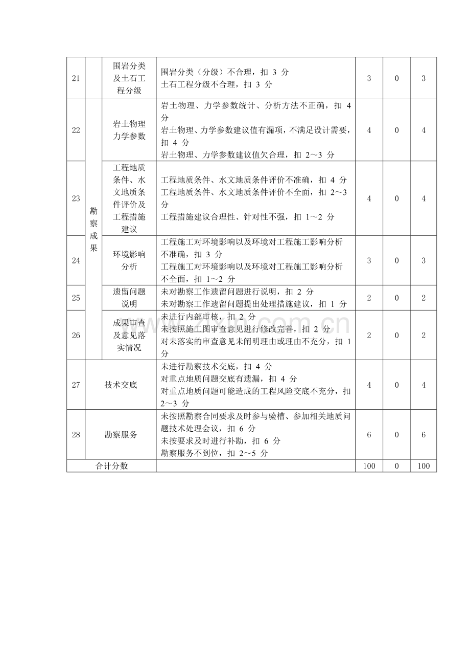 城市轨道交通工程质量安全检查评分表.doc_第3页