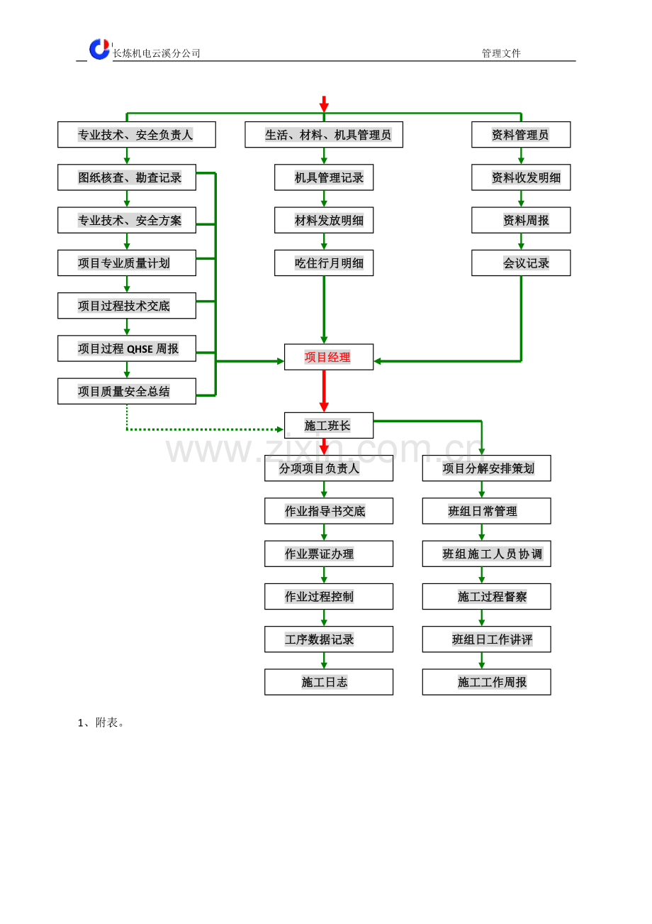 施工项目经理管理流程.doc_第3页