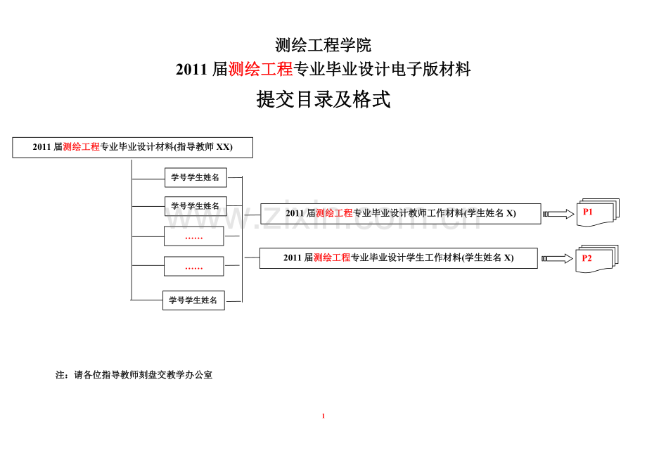 2011届测绘工程学院毕业设计电子版材料提交目录及格式.doc_第1页