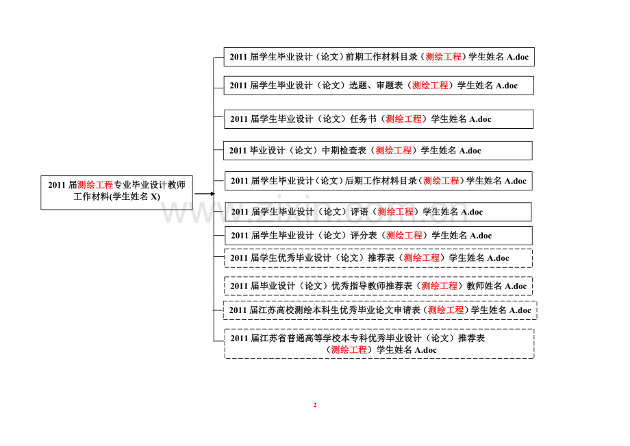 2011届测绘工程学院毕业设计电子版材料提交目录及格式.doc_第2页