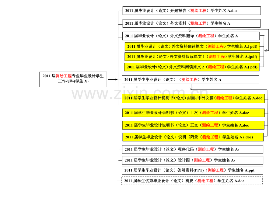 2011届测绘工程学院毕业设计电子版材料提交目录及格式.doc_第3页