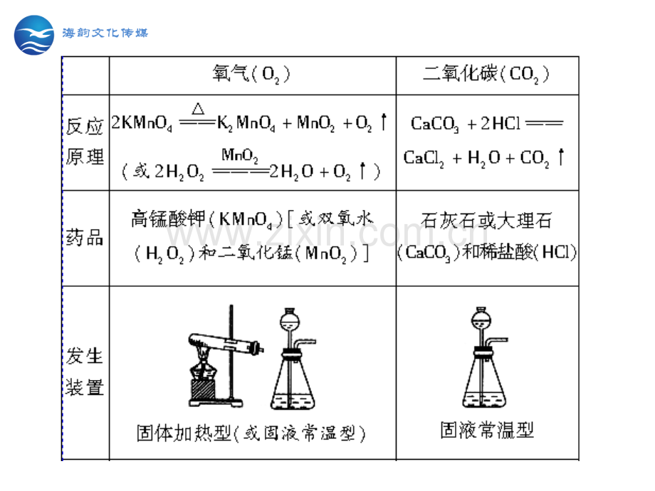 专题训练三气体的制取剖析.pptx_第3页