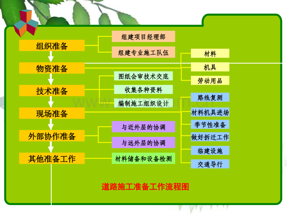 道路施工准备工作简讲义.pptx_第1页