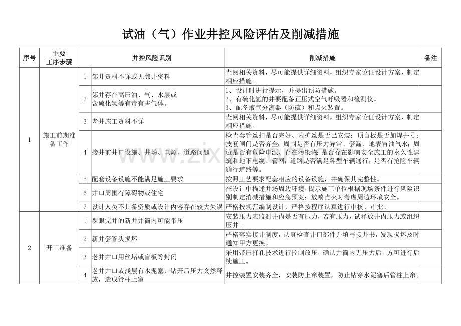 井下试油气作业井控风险评估及削减措施.doc_第1页