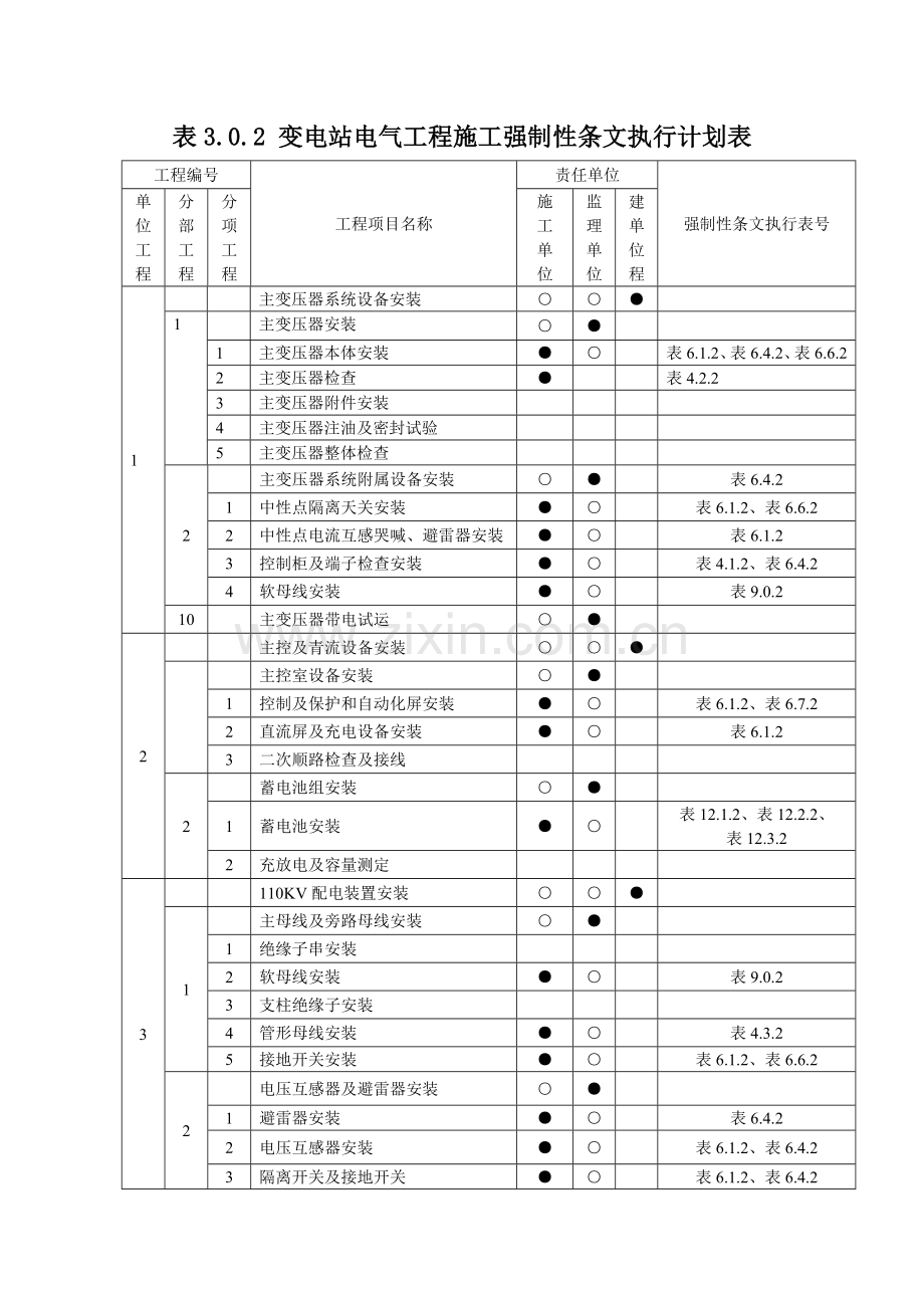 110kV电气工程施工安全强制性条文执行计划表.doc_第1页