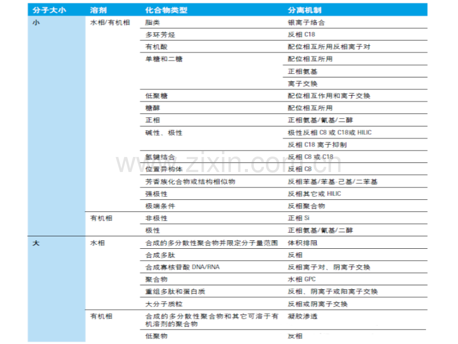 001液相色谱柱选择思路.pptx_第3页