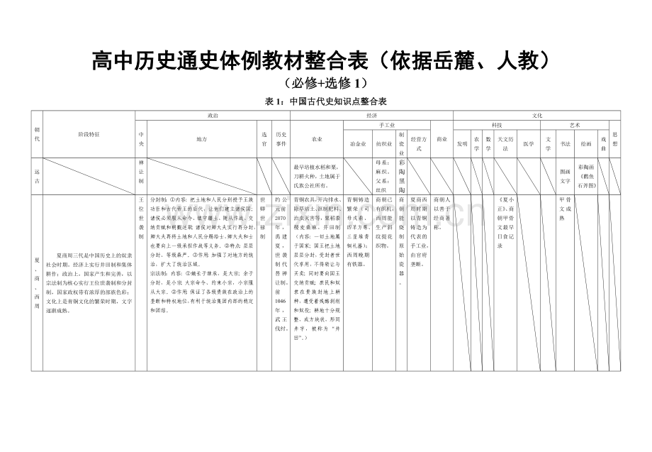 高考二轮复习通史教材整合表1中国古代史知识点整合表.doc_第1页