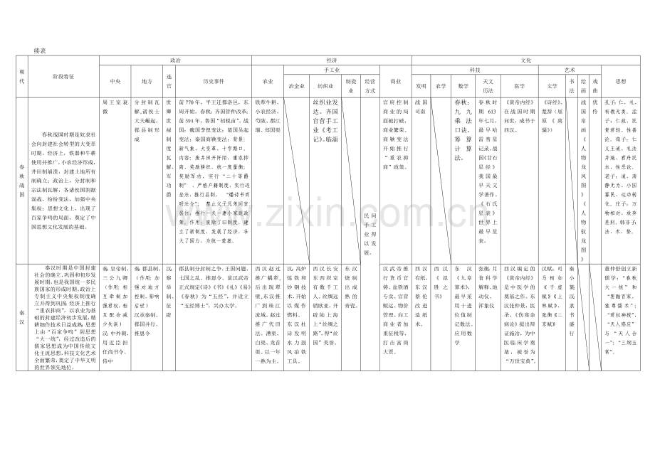 高考二轮复习通史教材整合表1中国古代史知识点整合表.doc_第2页