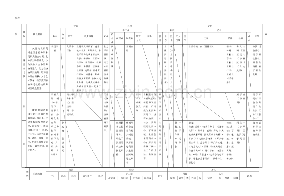 高考二轮复习通史教材整合表1中国古代史知识点整合表.doc_第3页