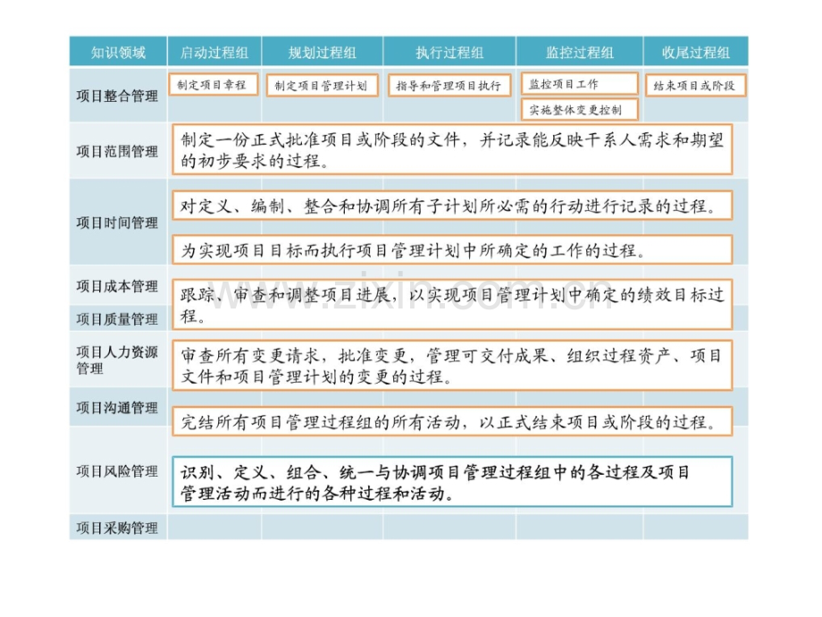 信息系统项目管理师系统集成项目经理项目管.pptx_第3页