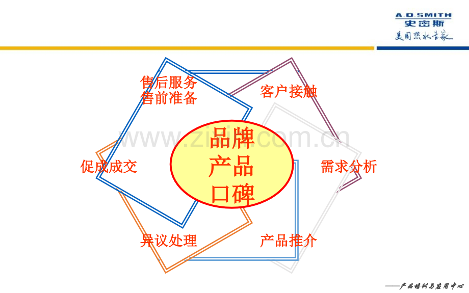 壁挂炉培训课程—壁挂炉销售技巧.pptx_第2页