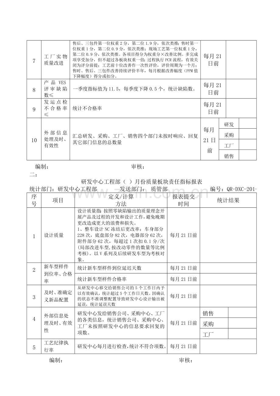 各部门质量责任指标一览表分析.doc_第2页