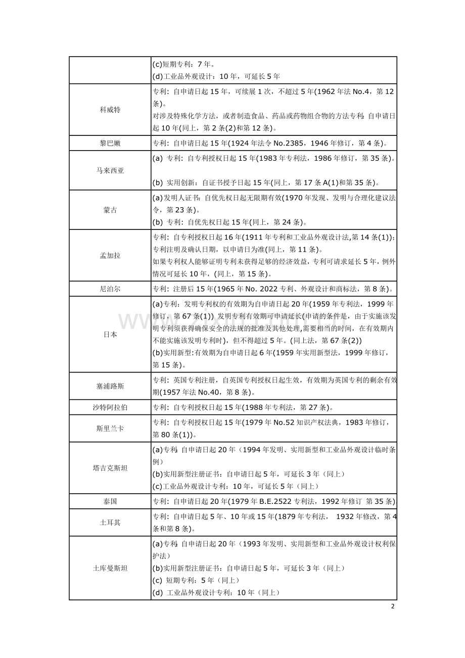 世界各国专利保护期限汇总.doc_第2页